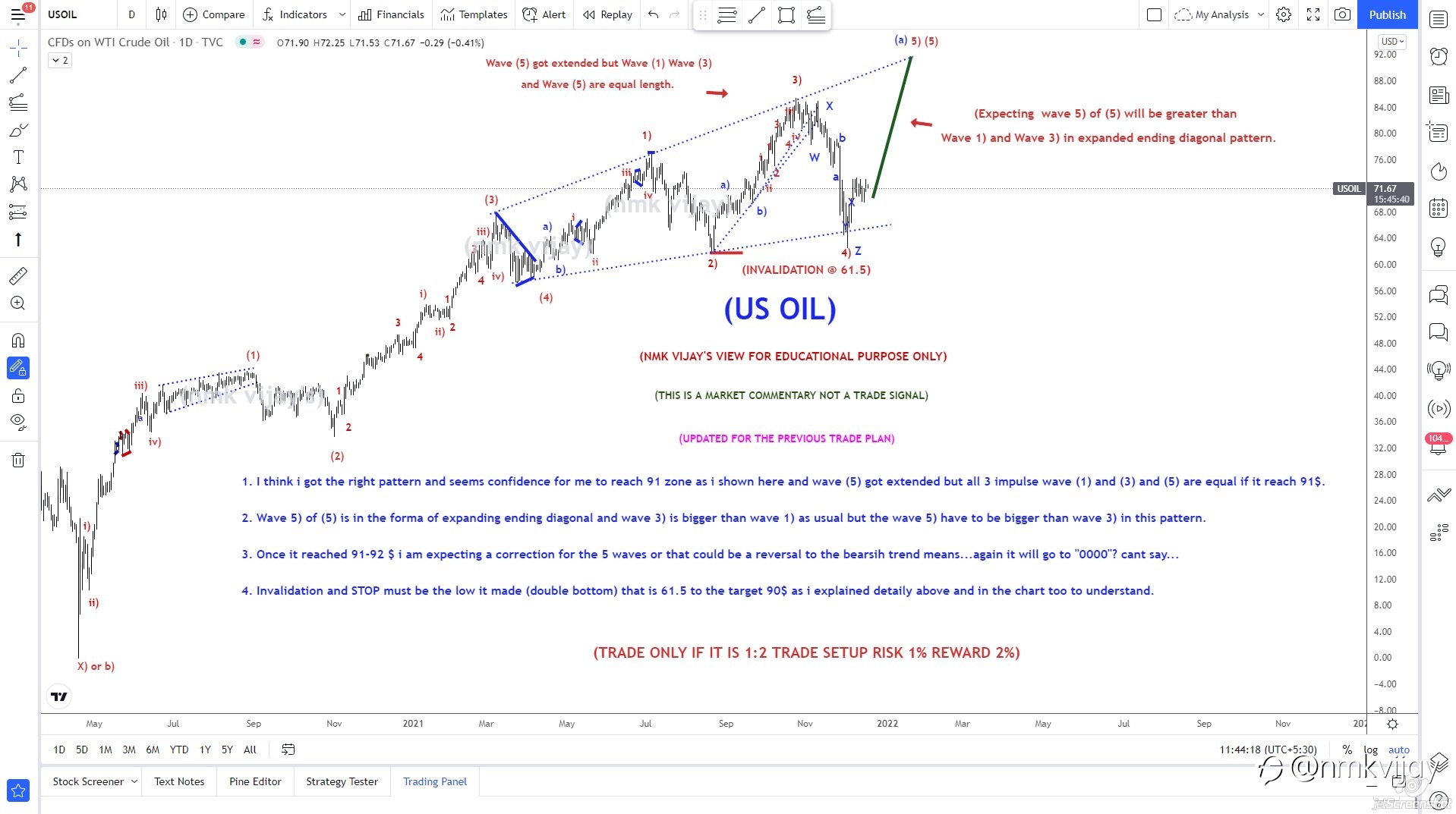USOIL in final move to 91 and above as per my anlaysis Invalidation previous low 61.5