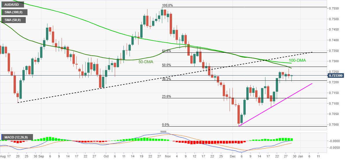 AUD/USD Price Analysis: Keeps rebound from 0.7200 immediate support