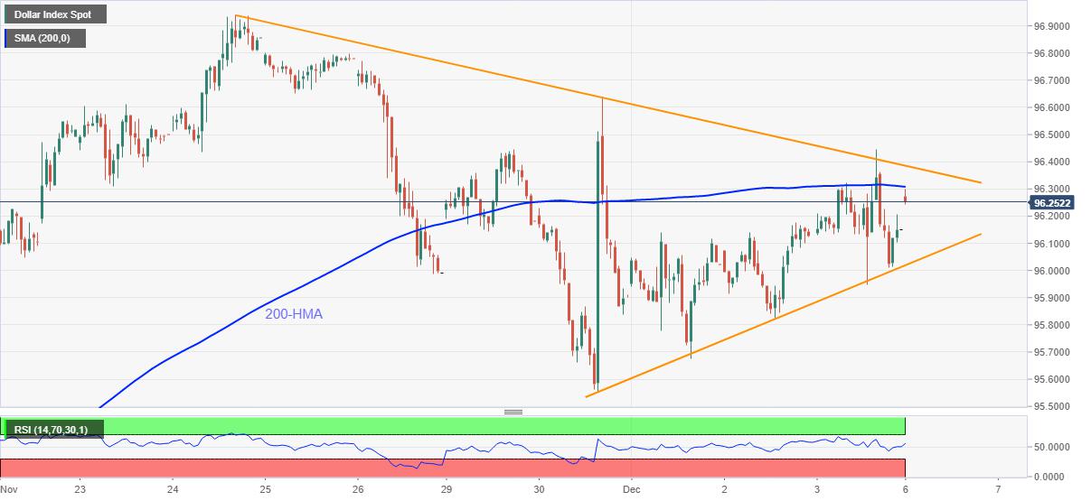 US Dollar Index Price Analysis: Bulls step back from 200-HMA above 96.00