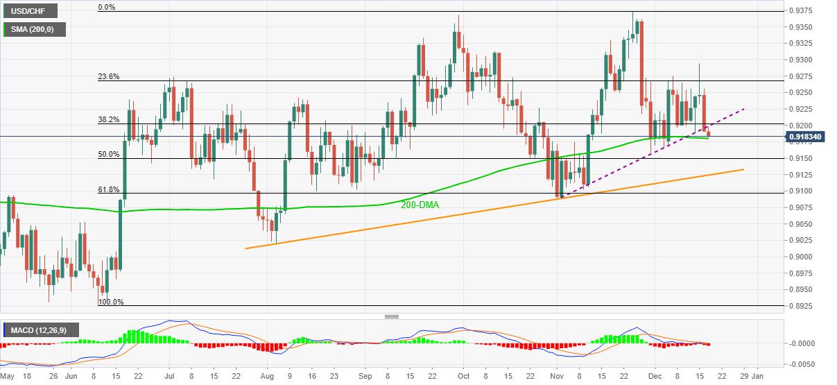 USD/CHF Price Analysis: Bears attack 200-DMA with eyes on 0.9157