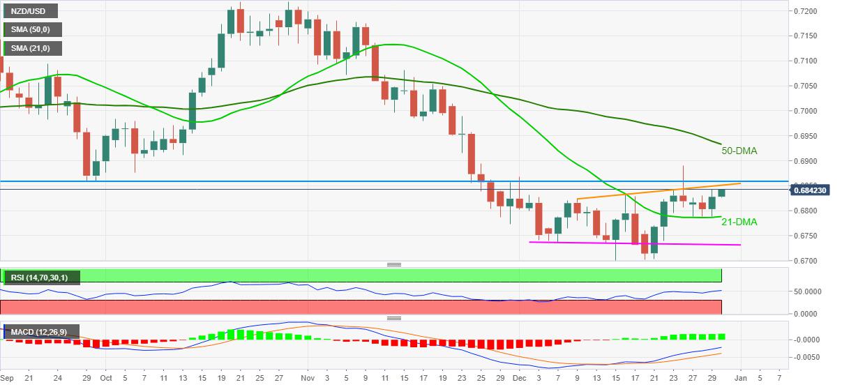 NZD/USD Price Analysis: Approaches three-week-old resistance near 0.6850
