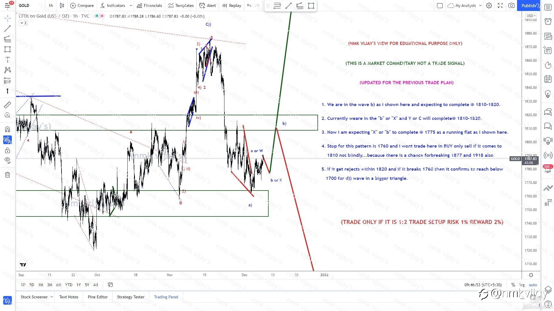 GOLD- 1 Hr chart updated for previous view 1810 to SHORT ?