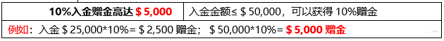 【虎年贺岁】10%入金赠金高达$5,000