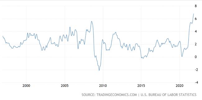 Inflasi Tahunan AS Melaju Paling Cepat Sejak 1982