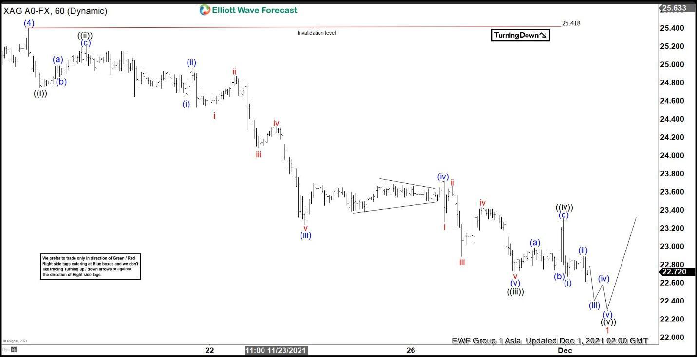 Elliott Wave View: Silver looking to end 5 Waves [Video]