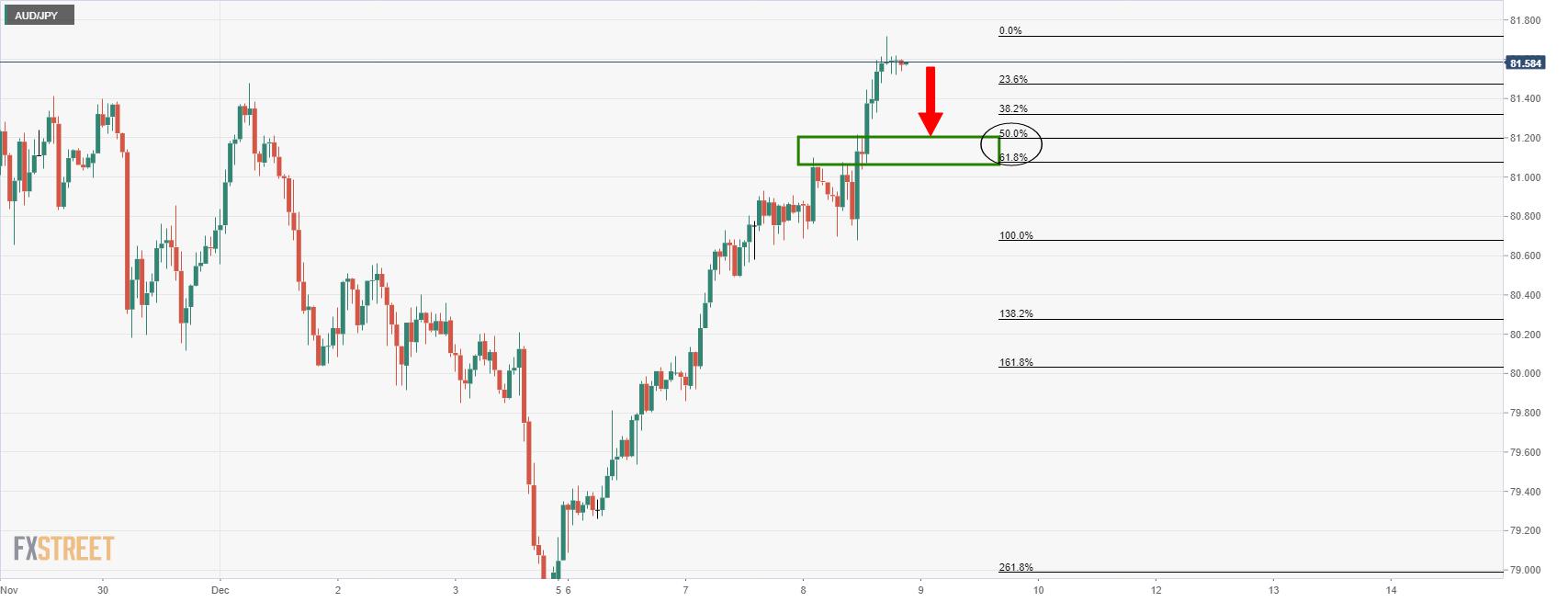 AUD/JPY Price Analysis: W-formation spotted on daily chart