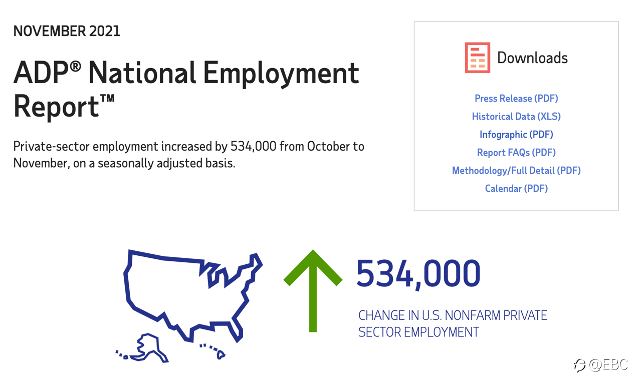 ADP 报告显示，11 月美国私人就业人数增长 534,000，好于预期