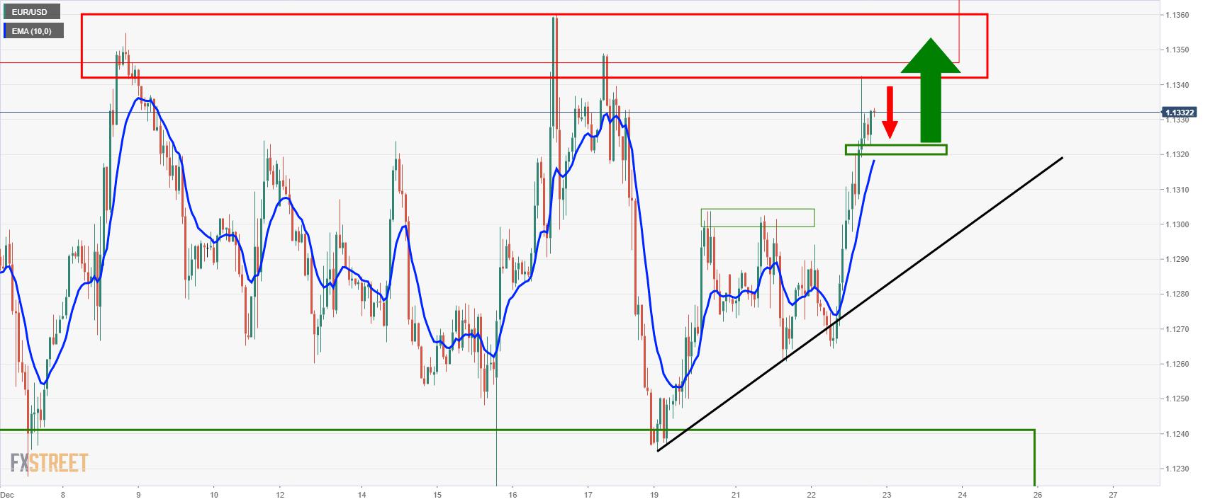 EUR/USD Price Analysis: Bulls moving in on critical daily resistance area