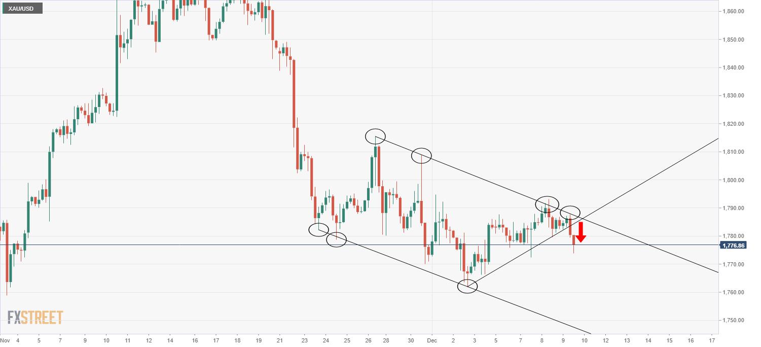 Gold Price Analysis: XAU/USD drops below $1780 amid technical selling, remains within recent ranges ahead of key events