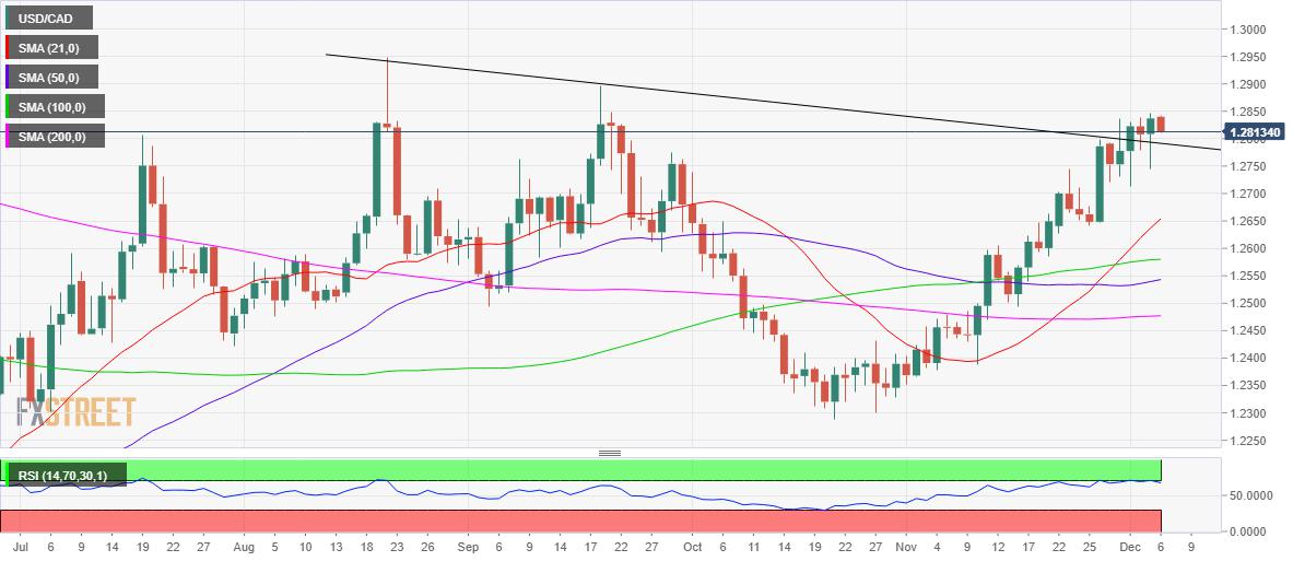 USD/CAD Price Analysis: Corrects from three-month highs near 1.2850