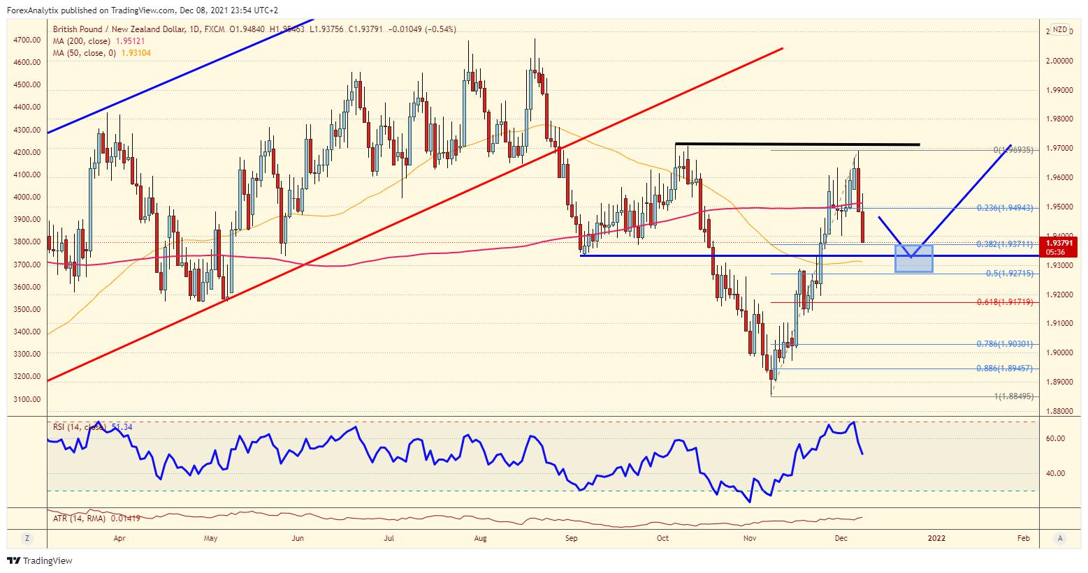 Chart of the day: GBP/NZD [Video]