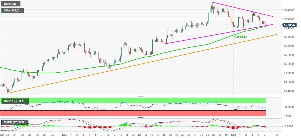 USD/ZAR Price Analysis: Sellers attack $15.85-80 support confluence