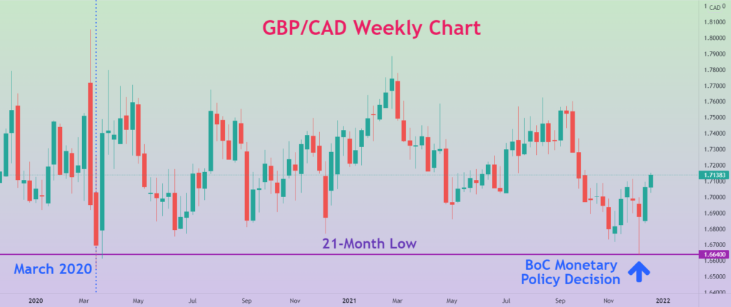 GBP/CAD To Rally Into 2022