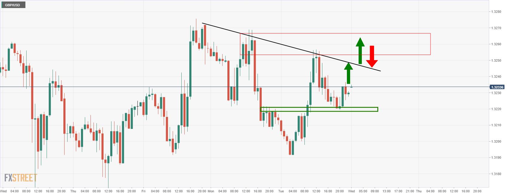 GBP/USD Price Analysis: 1.3250 is important for the day ahead