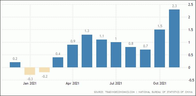Inflasi Konsumen China Naik, PPI Bertahan Dekat Rekor Tertinggi