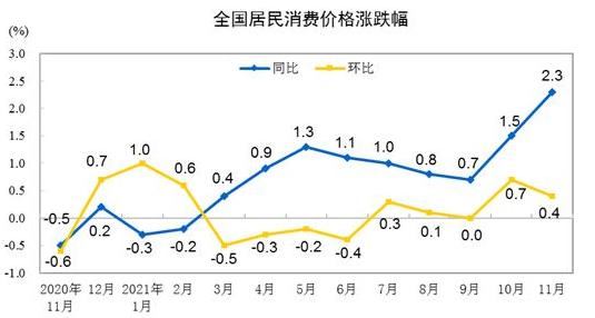 ATFX：中国11月CPI增幅2.3，离岸人民币保持升值态势