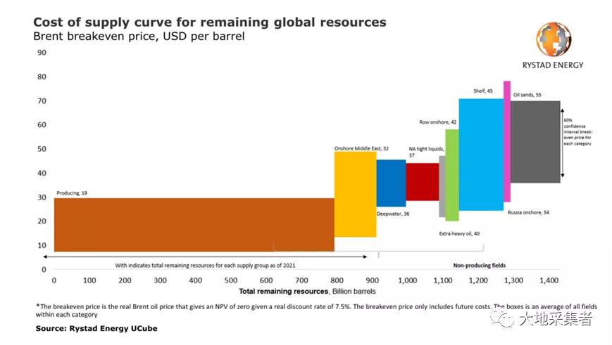 2022年全球原油日产量或达到1亿桶