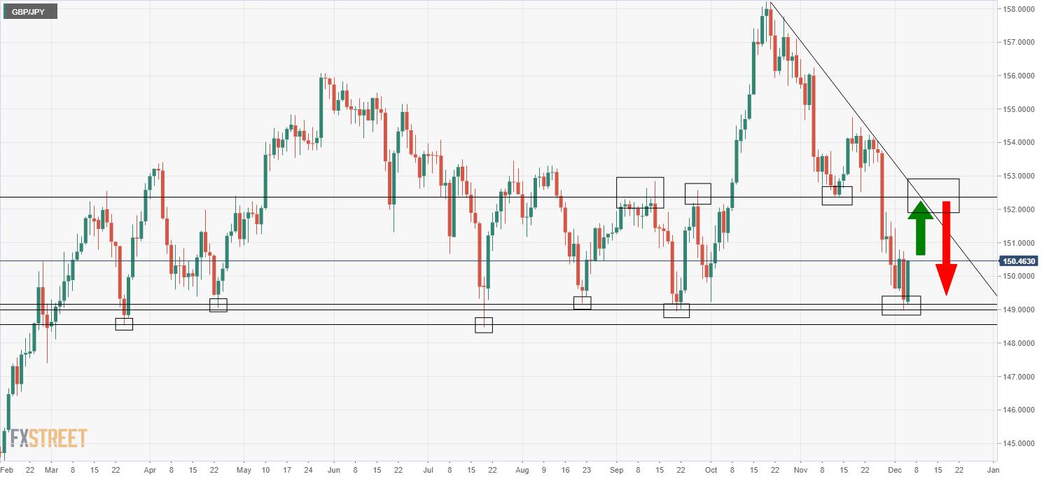 GBP/JPY bounces firmly at key 149.00 area as broad risk appetite rebounds