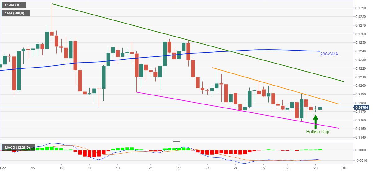 USD/CHF Price Analysis: Weekly resistance tests recovery hopes below 0.9200