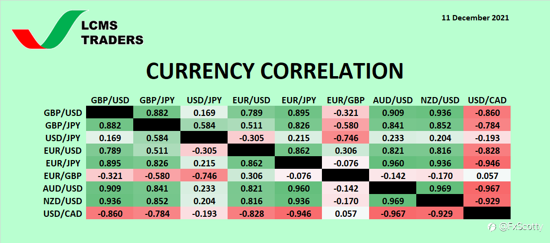 Currency Correlation (11 December 2021) with LCMS Traders