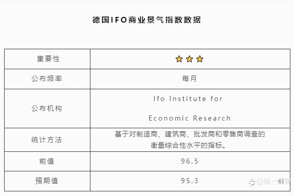 德国IFO商业景气指数数据 | 北京时间：17：00