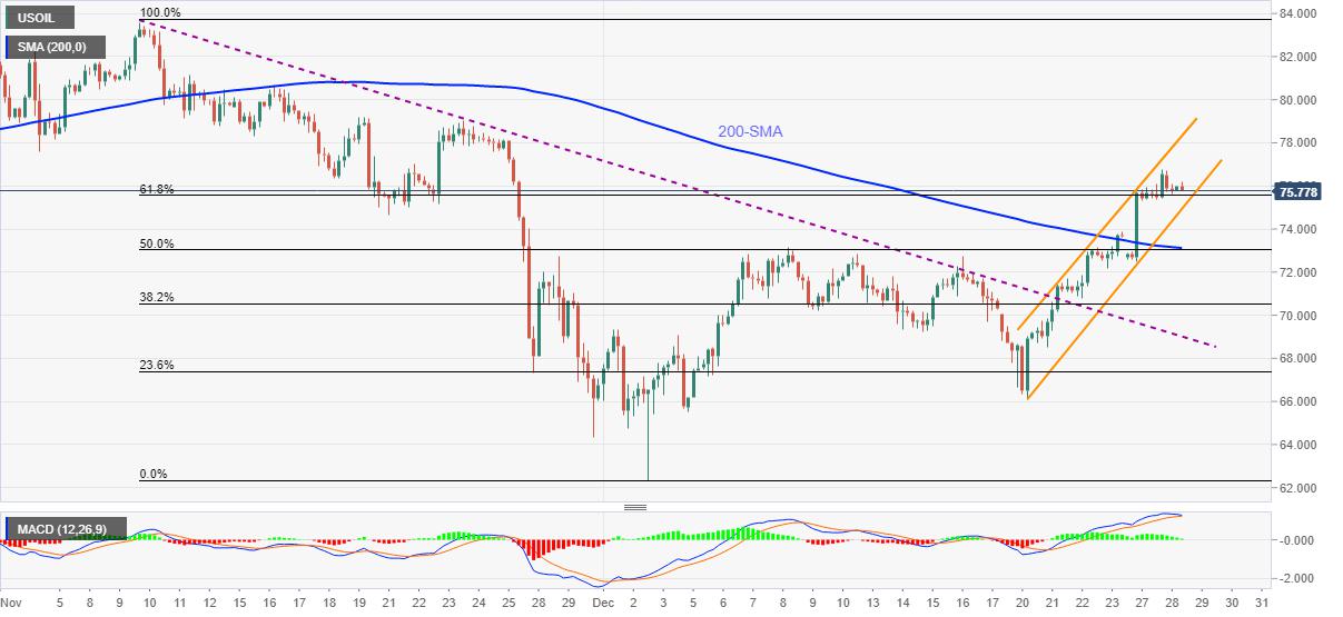 WTI Price Analysis: Weekly ascending channel defends oil buyers below $76.00