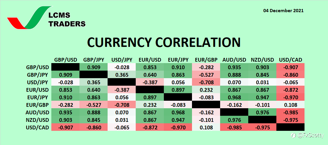 Currency Correlation (04 December 2021) ** by LCMS Traders