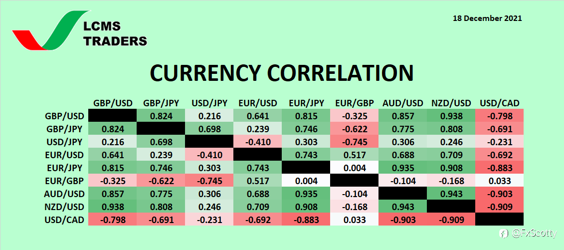 **Currency Correlation (18 December 2021) ** with LCMS Traders