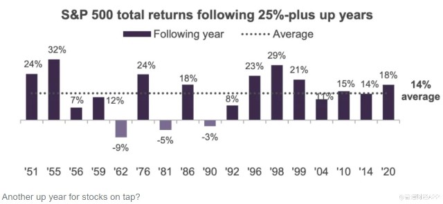 2022年美股大概率继续涨！分析师建议投资者留在市场中