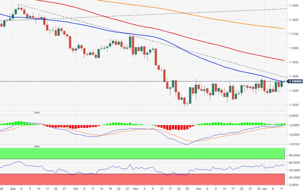 EUR/USD Price Analysis: Extra gains on the cards above 1.1380/90