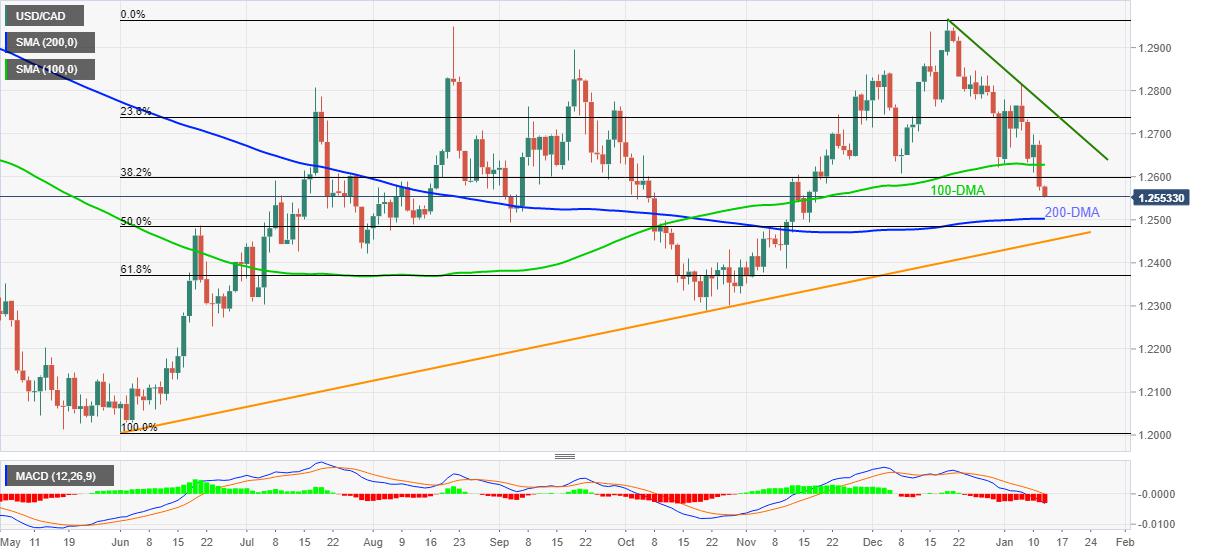 USD/CAD Price Analysis: Refreshes two-month low near 1.2550, further downside likely