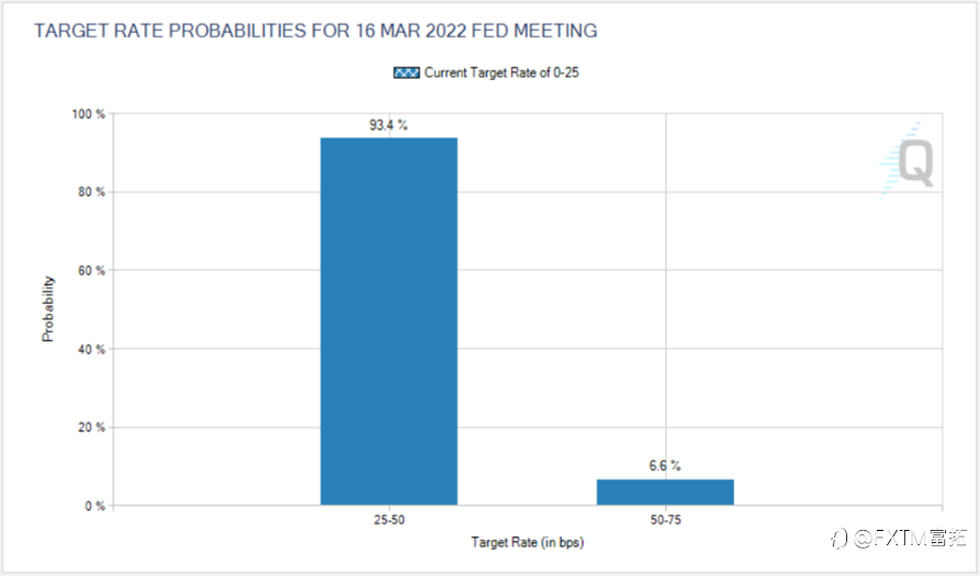 FXTM富拓：美联储维持利率不变但宣布“很快”加息