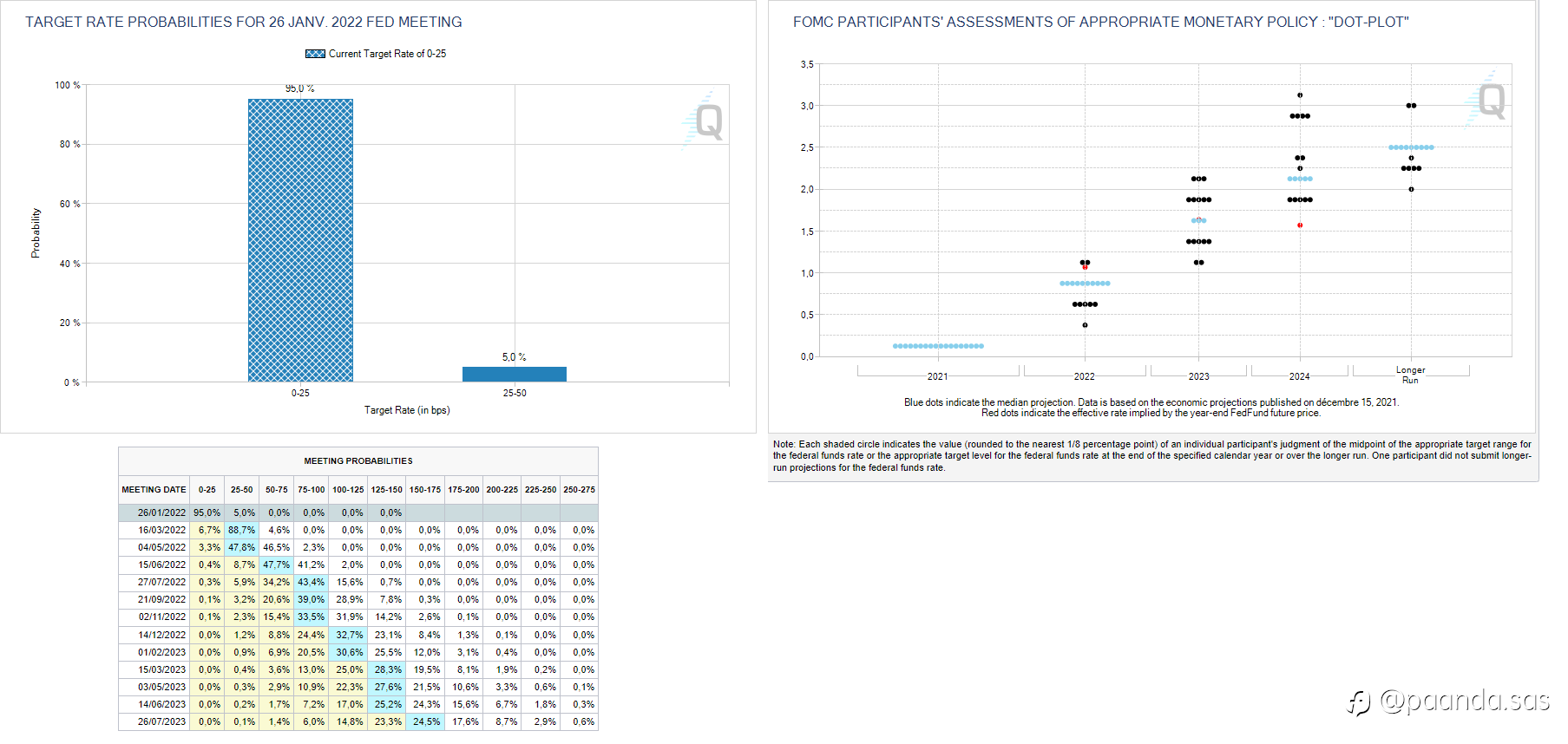 FOMC - Probabilities of a rate hike?
