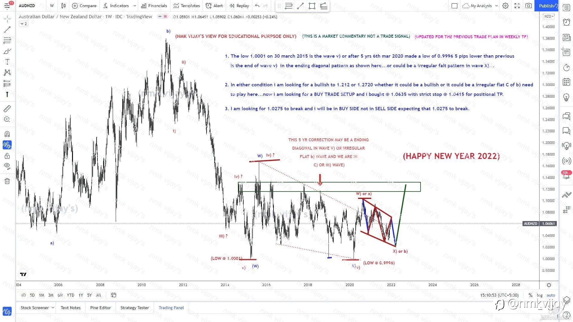 AUDNZD-Stick to my Last year trade plan waiting for BUY 1.0275