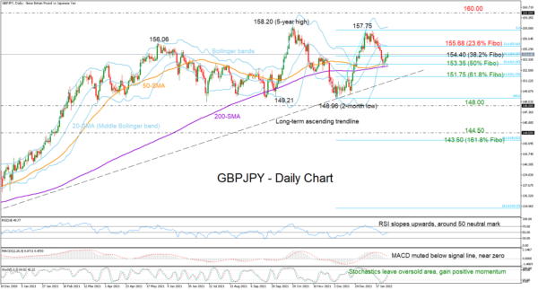 GBPJPY Chases Soft Gains; Short-Term Outlook Somewhat Gloomy