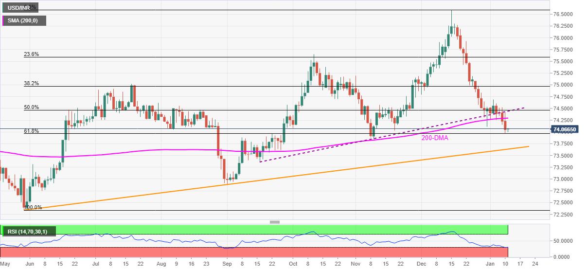 USD/INR Price Analysis: Indian rupee clings to two-month high near 74.00 as RSI signals pullback