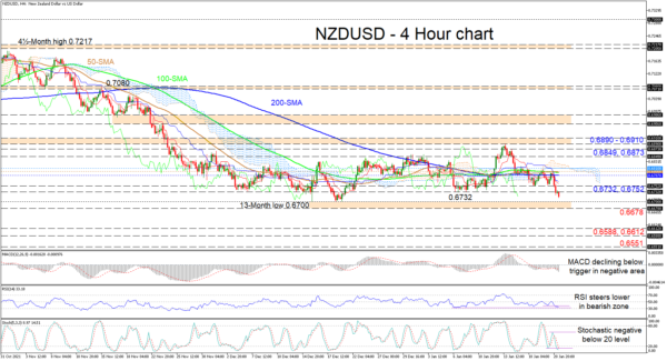 NZDUSD Steers to 13-Month Low Levels But Still Neutral