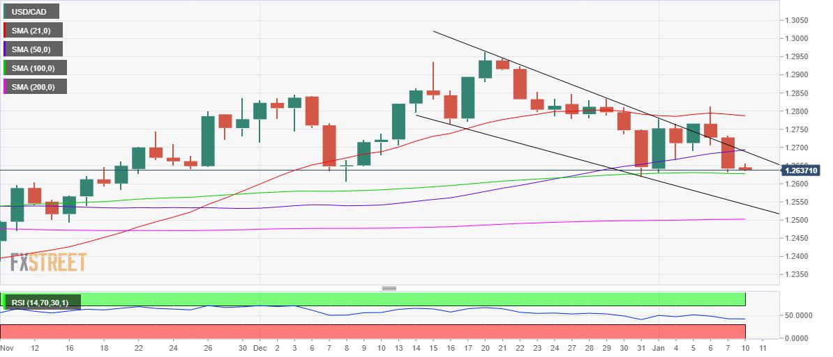 USD/CAD Price Analysis: Tumbles to test 100-DMA after previous week’s falling wedge fakeout