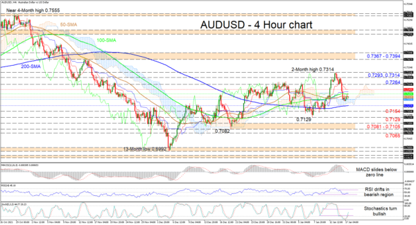 AUDUSD’s Bearing in Question as Gradual Ascent Struggles