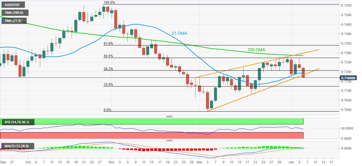 AUD/USD Price Analysis: Drops to fortnight low under 0.7200 on rising wedge confirmation