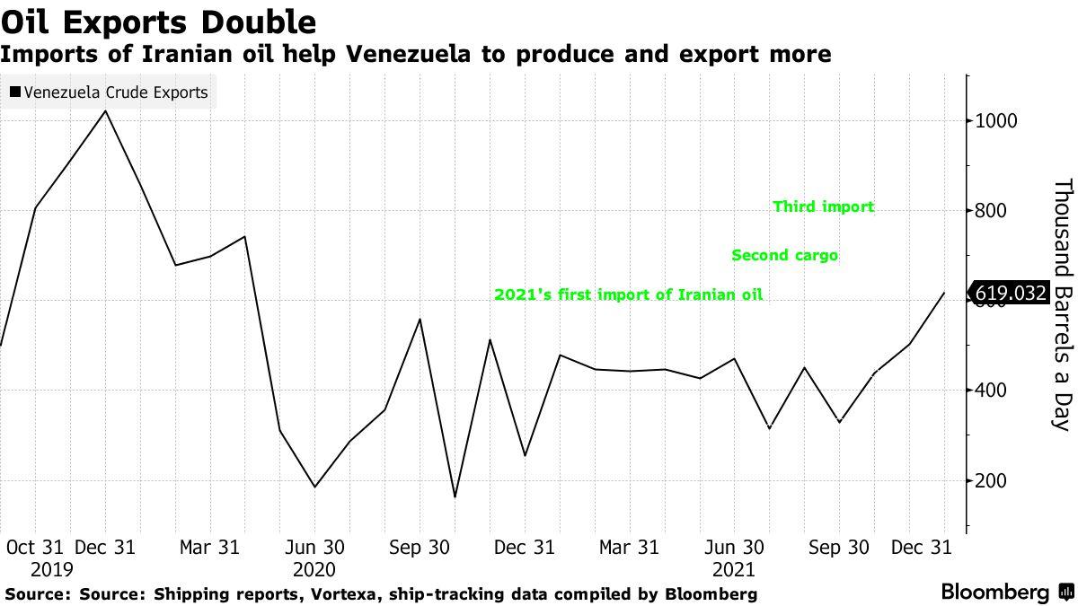 委内瑞拉无视美国制裁，原油出口翻番