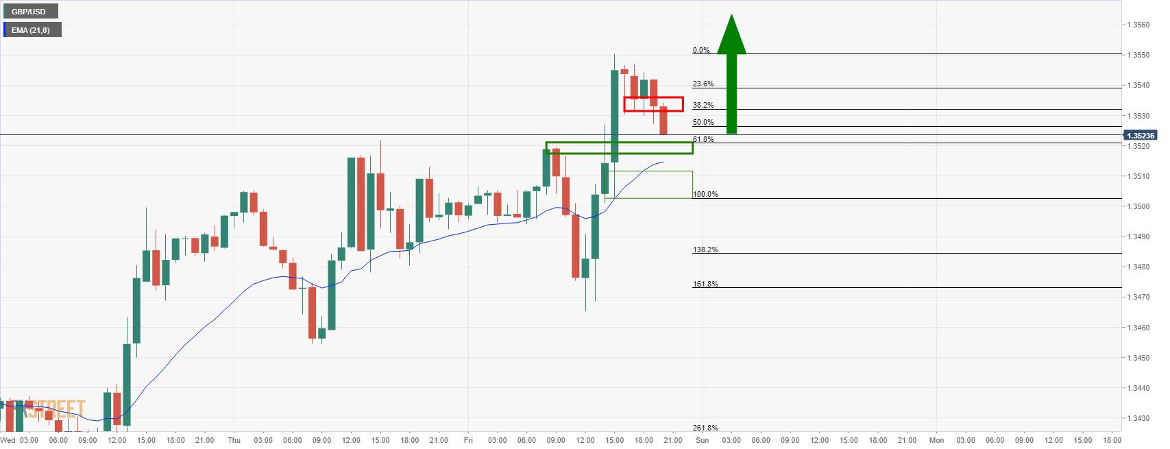 GBP/USD Price Analysis: Bulls looking for a fresh corrective high into the 1.36s
