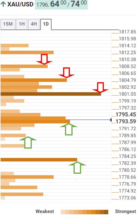 Gold Price Forecast: $1,800 holds the key for XAU/USD amid rallying yields – Confluence Detector