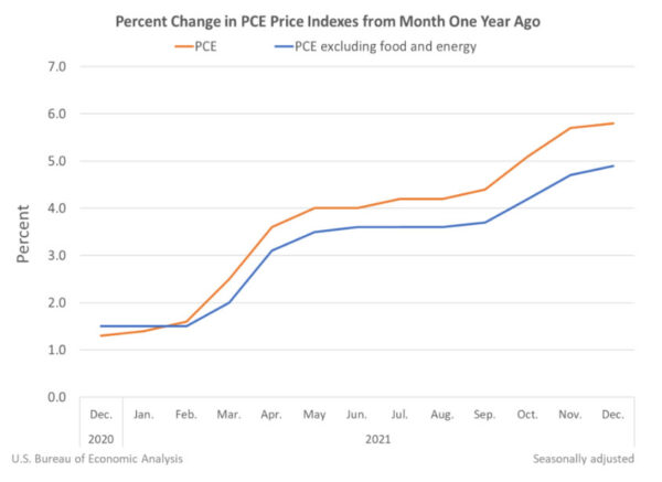 US PCE price index rose to 5.8% yoy, core PCE rose to 4.9% yoy