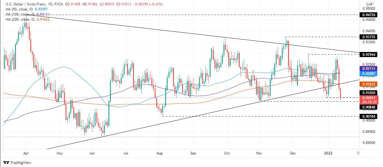 USD/CHF Price Analysis: Falls below the 200-DMA, briefly pierced under the 0.9100 figure
