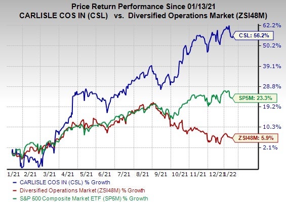 Carlisle (CSL) Gains From Solid Demand and Buyout Synergies