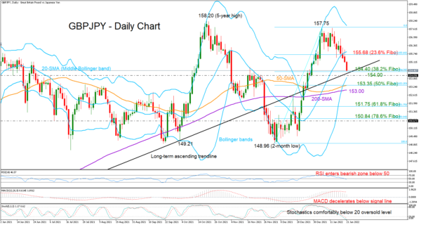 GBPJPY Nears Key Support as January’s Sell-off Sharpens