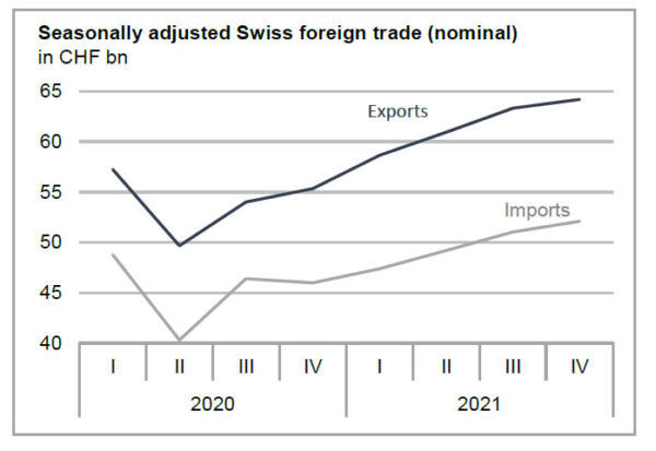 Swiss exports rose to record in 2021, US became largest buyer