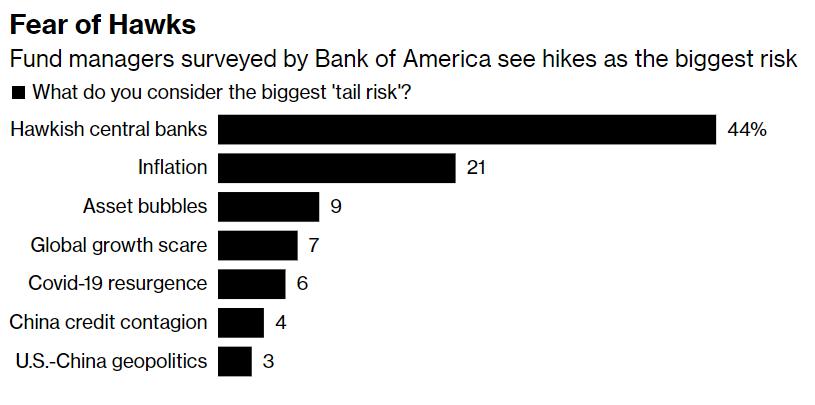 美银调查：当前最大的尾部风险是央行转鹰