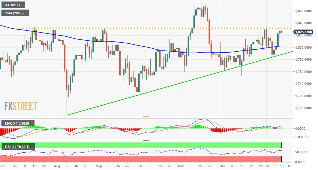 Gold Price Forecast: XAU/USD holds steady near one-week high, just below $1,830-32 hurdle